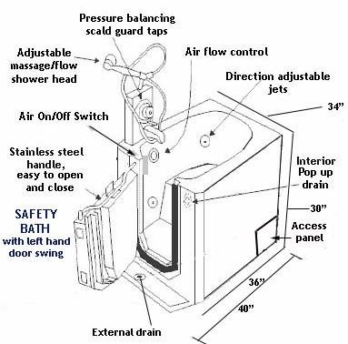 Components of the Safety Bath Handicap Walk-in Tub